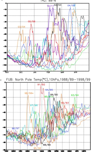 Fig. 1. Time evolution of the North Pole temperature ( ◦ C) from November to April at 10 hPa for (a) 10 years of FUB-CMAM at 88 ◦ N, (b) FUB observations for the period 1988/1989 to 1998/1999.