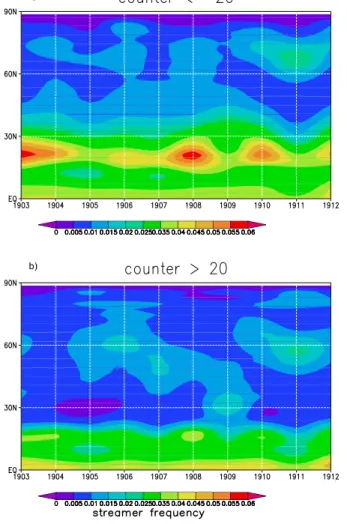 Fig. 6. Inter-annual variability of relative frequencies of (a) tropical-subtropical streamers and (b) polar vortex streamers averaged over the October to May period and over 15–40 km altitude, zonal means from 0–90 ◦ N.