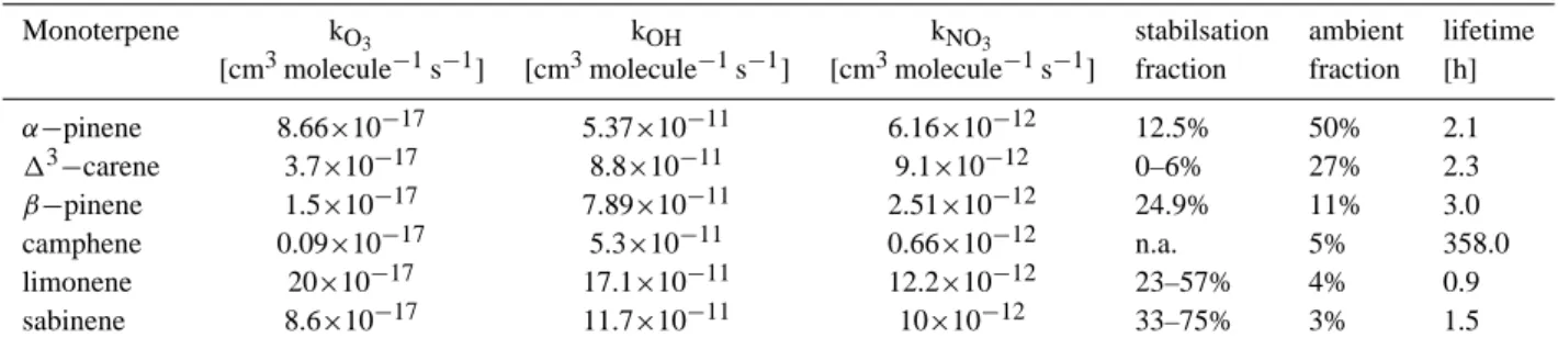 Table 3. Individual monoterpene constituents, reaction rates (Atkinson et al., 2006), stabilisation rates (Atkinson et al., 2006; Geiger et al., 2002) and ambient monoterpene fraction at Hyyti¨al¨a extrapolated from Hakola et al