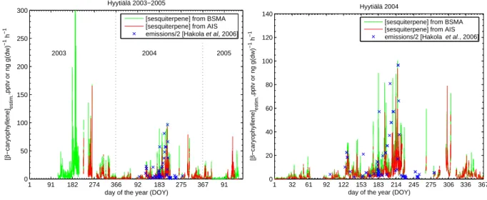 Fig. 9. (left) Calculated sesquiterpene concentrations for two years of data using both, the BSMA and the AIS dataset
