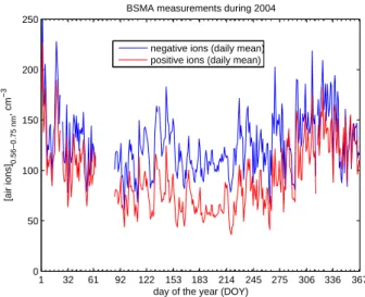 Fig. 2. Air ion concentrations between 0.56 and 0.75 nm for both polarities measured with the BSMA during 2004.