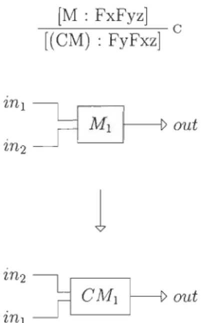 FIGURE  3.8  - Application de  la règle  de  permutation 