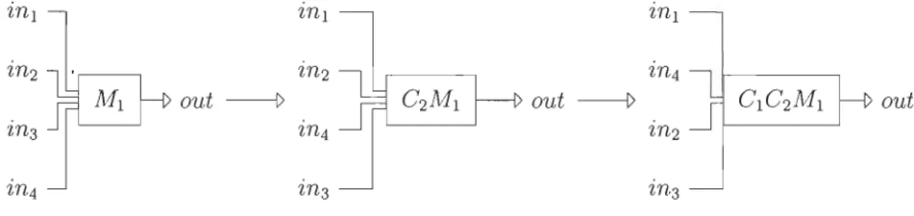 FIGURE  3.9 - Exemple  d'utilisation de  la règle  de  permutation 