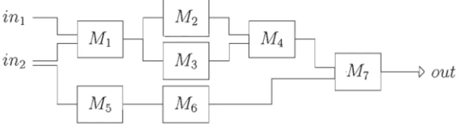FIGURE  3.11  - Schéma de  la chaine de  module  en exemple 