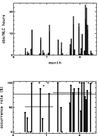 Fig. 2. Daily mean observation statistics for NLC detection by the K lidar on Spitsbergen