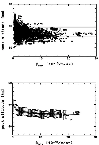 Fig. 5. Scatter plot of the maximum volume backscatter coefficient max versus peak altitude for all individual profiles (upper panel)