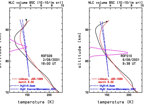 Fig. 7. Same as Figure 6 but for flights ROFS09 (left panel) and ROFS10 (right panel)