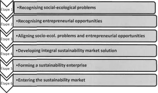 Figure 2:  Modèl e du processus d'entrepreneuriat durable 