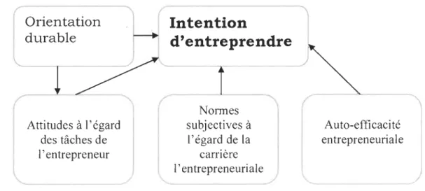 Figure 5:  Modèle de  recherche 