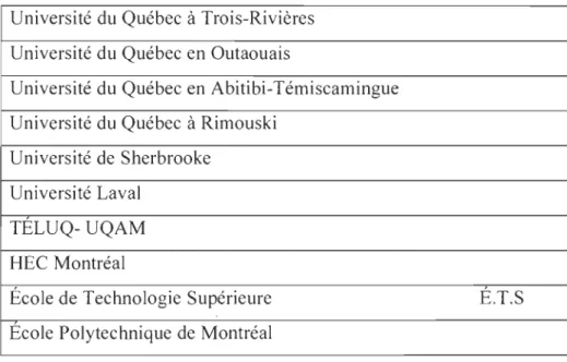 Tableau 3: Liste des universités participants à l'étude 