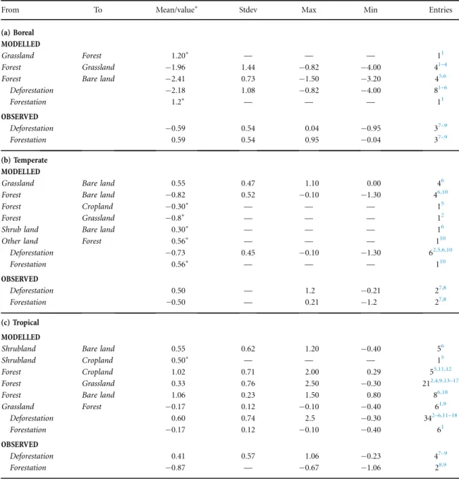 Table 2. Regional surface air temperature change ( ° C) as a result of regional LCC grouped by land conversion type and climate zone.