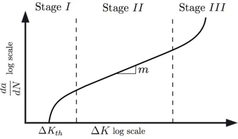 Figure 1.9: Illustration of the Paris law and the three stages of crack growth