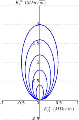 Figure 2.19: Loading path following five el- el-liptical shapes with an increasing size while cycling four times per ellipse.