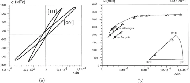 Figure 3.1: Effect of the crystallographic orientation on the cyclic behavior of the AM1 at 20 ◦ C [Hanriot, 1993] (a) Stress-total strain loops under equivalent plastic strain  ampli-tudes and (b) Cyclic hardening curves of the stress ampliampli-tudes as 