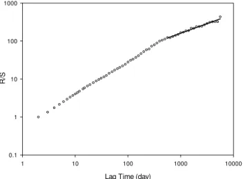 Fig. 5. Hurst rescaled range analysis plot for deseasonalized daily runoff time series of sub-watershed W-TB of the Little River  wa-tershed in Tifton, Georgia