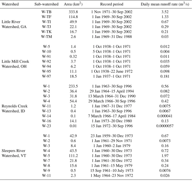 Table 2. Daily runoff records in agricultural watersheds and sub-watersheds studied.