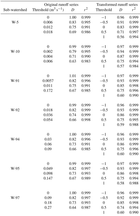 Table 4. Fractal dimensions (D) of daily runoff rate for seven sub-watersheds of the Little Mill Creek watershed in Coshocton, Ohio