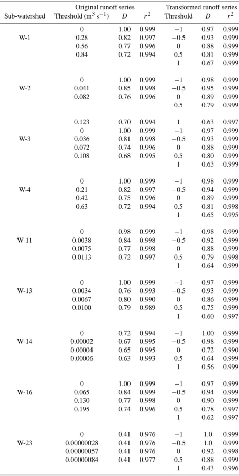 Table 5. Fractal dimensions (D) of daily runoff rate for nine sub-watersheds of the Reynolds Creek watershed in Boise, Idaho