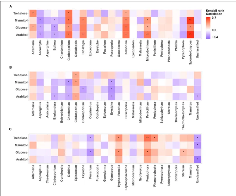 FIGURE 5 | Heatmaps of Kendall’s rank correlation between SCs and abundance of airborne fungal communities at the study sites: (A–C) correspond to the OPE, Marseille and Grenoble sites, respectively