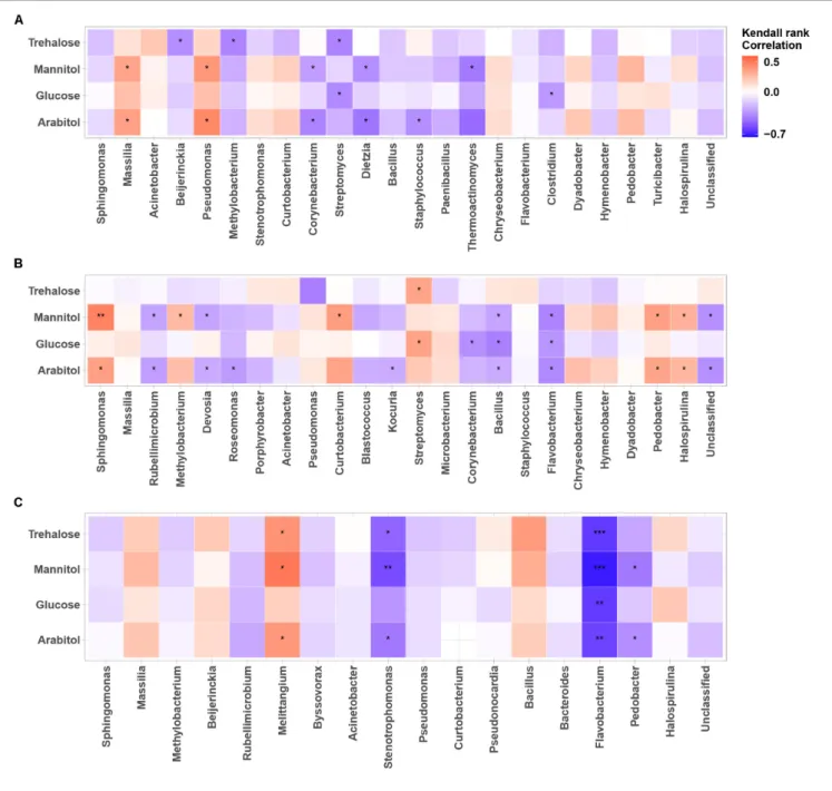 FIGURE 6 | Heatmaps of Kendall’s rank correlation between SCs and abundance of airborne bacterial communities at the study sites: (A–C) correspond to the OPE, Marseille and Grenoble sites, respectively