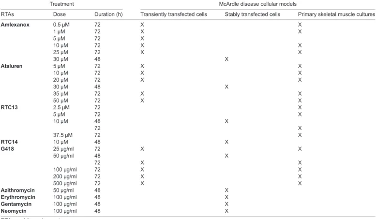 Fig. 5. Flow-cytometric analysis of the read-through effect 48 h after treatment. Mean fluorescence intensity (MFI) in non-transfected cells and in those stably expressing the WT and the p.R50X constructs