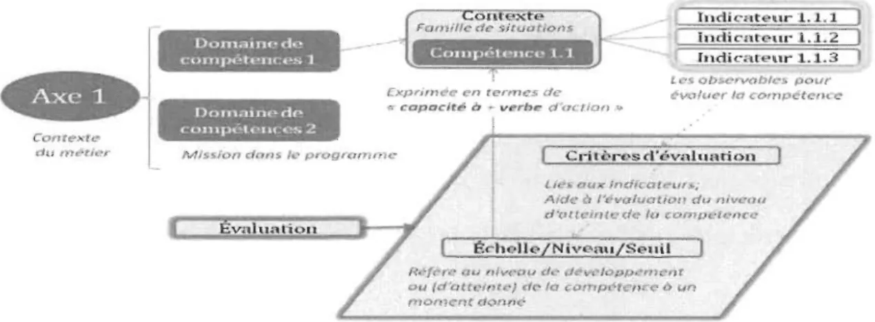 Figure  3.  Représentation des caractéristiques d'un référentiel de compétences (Teta  Nokam, 2011)