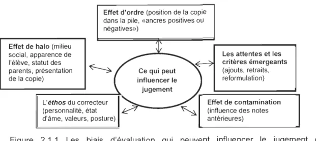 Figure  2.1.1  Les  biais  d'évaluation  qui  peuvent  influencer  le  jugement  de  l'enseignant/évaluateur