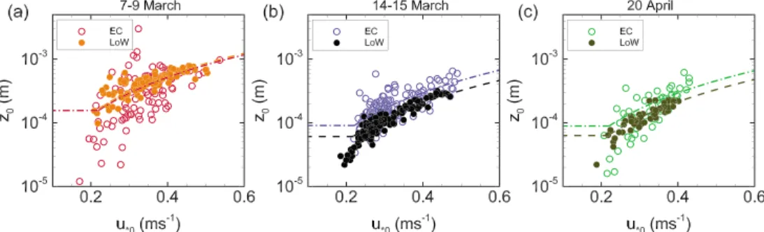 Figure 10. Variation of the surface roughness length ( z 0 ) as a function of the surface friction velocity ( u ∗0 ) deduced from the eddy covariance (EC) and law of the wall (LoW) approaches, and obtained for the 7–9 March (a), 14–15 March (b), and 20 Apr