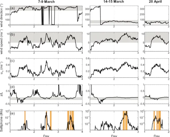 Figure 4. Main characteristics of the 7–9 March, 14–15 March, and 20 April events (left, middle, and right columns, respectively): time variations of the (a) mean wind direction, (b) mean wind speed at 3-m height, (c) surface friction velocity, (d) stabili
