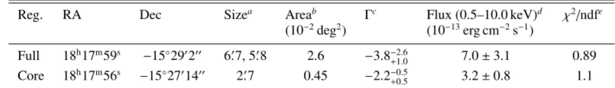 Table 2 shows the parameters of the extraction regions, as well as the best-fit results of the power-law component for the Full and the Core regions