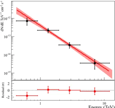 Fig. 3. Reconstructed Gaussian size for the combined TeV emission from a point-like and a shell-type source (blue datapoints)