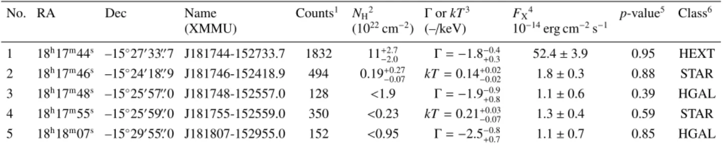 Fig. 4. Exposure-corrected and color-coded EPIC-PN counts image of the region around HESS J1818−154