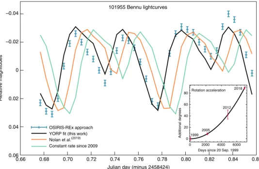 Fig. 4 Lightcurve data and models for Bennu on 2 November 2018. The blue crosses are the OSIRIS-REx observations with their associated 1-sigma photometric uncertainties
