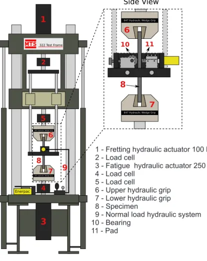 Figure 2.5: Schematic view of the fretting fatigue apparatus with two independent actu- actu-ators at the University of Brasilia.