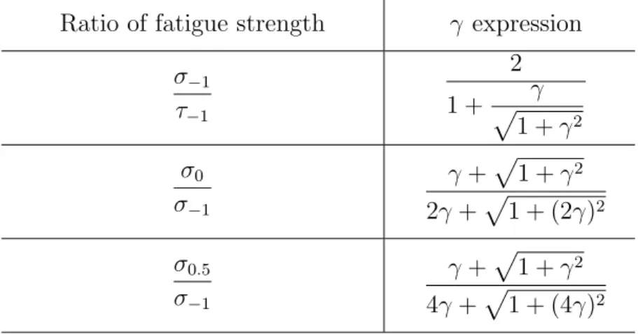 Table 2.1: Solutions for γ based on the ratio of fatigue strength for two stress states.