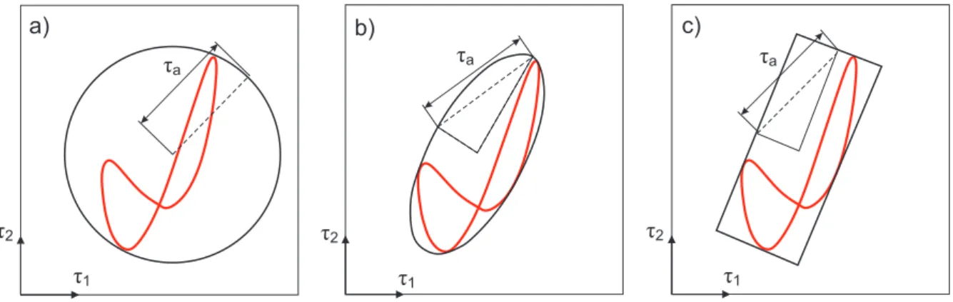 Figure 2.13: Different definitions for the shear stress amplitude, adapted from (Castro et al., 2009): (a) Minimum Radius Circle; (b) Minimum F-norm Ellipse; (c) Maximum Rectangular Hull.