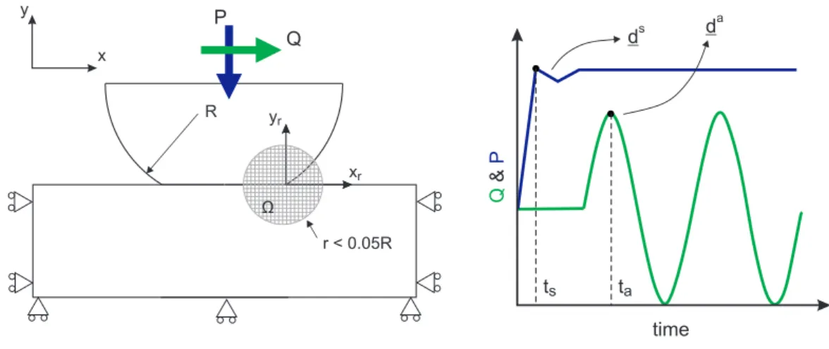 Figure 3.2: FE model used to extract the spatial modes and the nonlocal intensity factors.