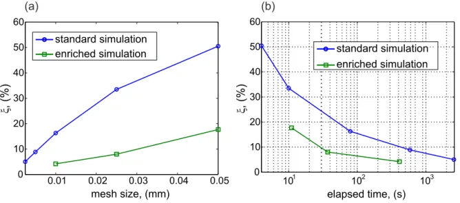Figure 3.16: (a) numerical error expressed by means of the size of mesh, (b) numerical error expressed by means of the elapsed time in each simulation.