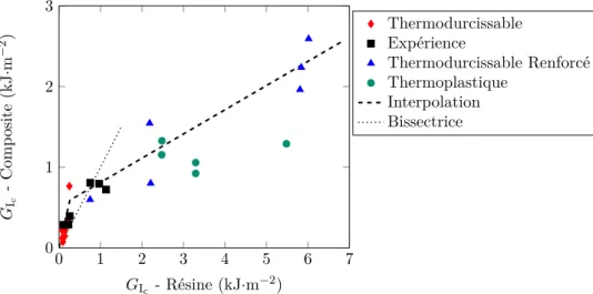 Figure 2.8 – Relation entre le G I c de la résine pure et celui du stratiﬁé.