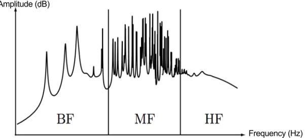 Figure 1: A typical frequency response function divided in low- mid- and high-frequency zones [Ohayon et Soize, 1998].