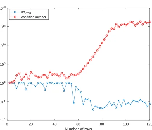 Figure 2.4: The evaluation of condition number along with the convergence of result in Section 2.3.