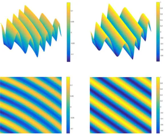 Figure 3.2: Example of Airy wave and plane wave. Left: Airy wave with η = 0.001, α = 300 m − 3 , β = 300 m − 3 , γ = 600 m − 2 , P = [cos(π/6),sin(π/6)]