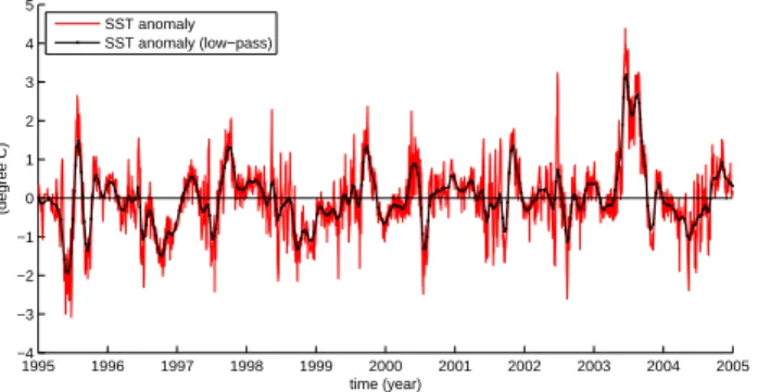 Fig. 12. Error estimate of mean SST and filtered error estimate (15-days cut-off frequencies).