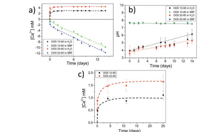 Fig. 3 (a) Calcium release and (b) environmental pH of blended fiber sheets both in pure water and SBFF solution