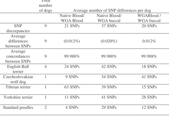Table 2 - Comparison of three DNA sources (native blood, WGA blood-derived  DNA and WGA buccal-derived DNA) on SNP differences observed after  