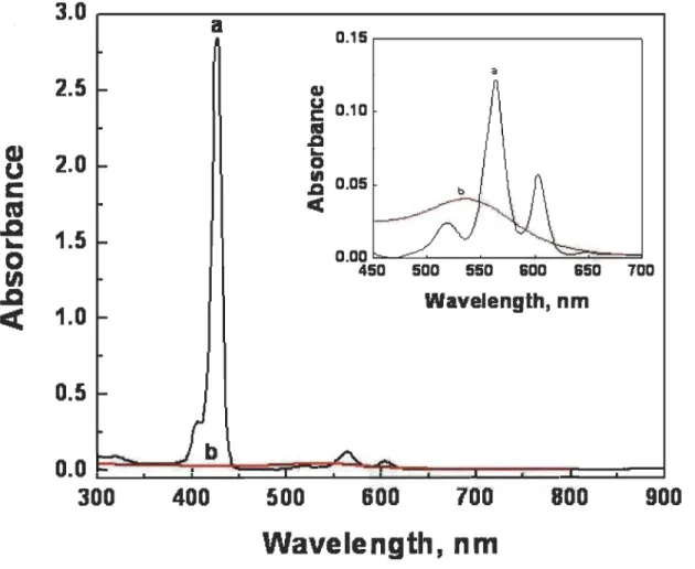 Fig. 1  Absorption  spectra of (a)  5.3  IlM  MgTPP,  and (b)  50  IlM  Au nanoparticles  in  toluene