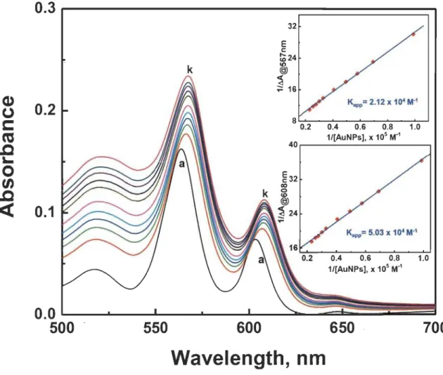 Fig.  SB  Effect  of AuNPs  on  the  absorption  spectra  of MgTPP  solution  (1 0  ~M)  in  toluene:  (a)  0, (b)  10.11 ,  (c)  14.44,  (d)  17.33 , (e)  20.22,  (f)  24.55,  (g)  30.33,  (h)  33.22,  (i)  36.11 ,  (j)  39  and  (k)  43.33  ~M