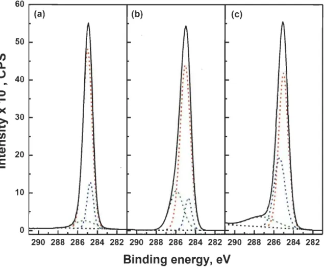 Fig. 7  Cls narrow scan XPS  spectra for: (a)  MgTPP, (b)  the  mixture  of MgTPP  and  AuNPs, and (c) photodegraded MgTPP (irradiated for 300 min)