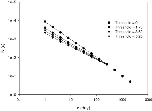 Fig. 1. Log-log plots of number of boxes (N(ε)) versus box size (ε) for di ff erent threshold values (0, 1.76, 3.52, and 5.28 m 3 /s) using the shifted box counting method to analyze the runoff rate series for sub-watershed W-TB of the Litter River watersh