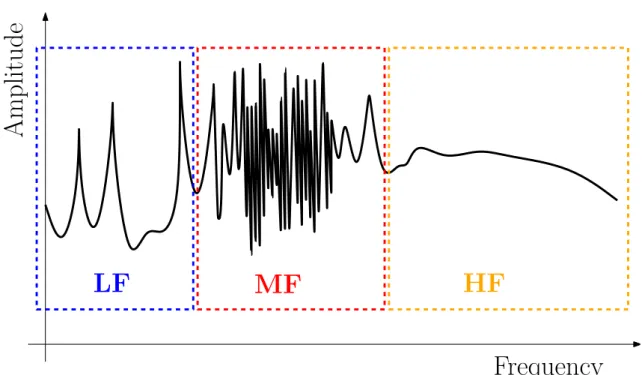 Figure 1: A typical frequency response function divided in low- mid- and high-frequency zones.